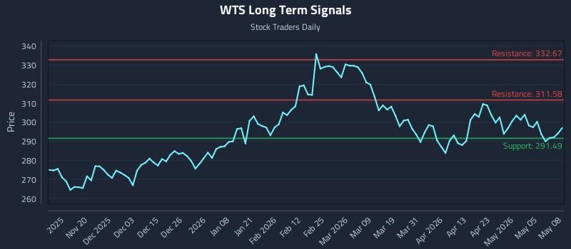 WTS Long Term Analysis for May 11 2026