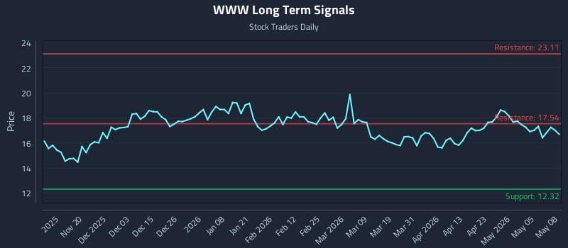 WWW Long Term Analysis for May 11 2026 WWW Long Term Analysis for May 11 2026