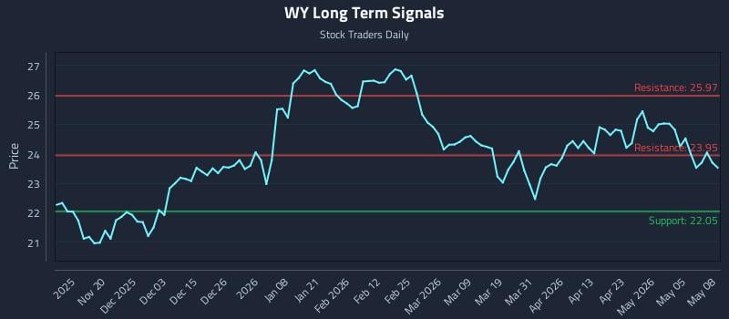 WY Long Term Analysis for May 11 2026