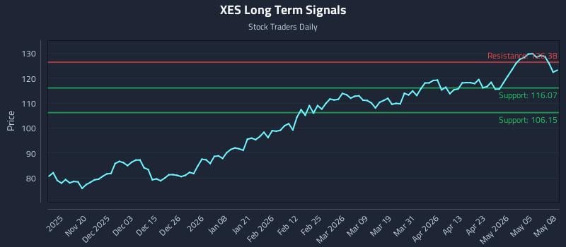 XES Long Term Analysis for May 11 2026