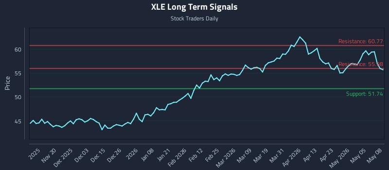 XLE Long Term Analysis for May 11 2026