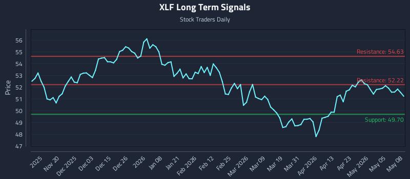 XLF Long Term Analysis for May 11 2026
