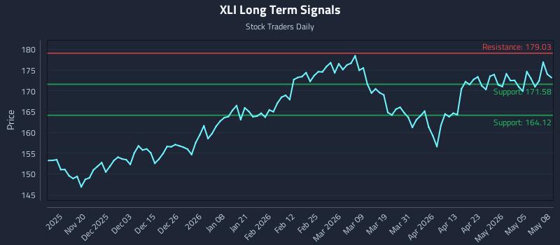 XLI Long Term Analysis for May 11 2026