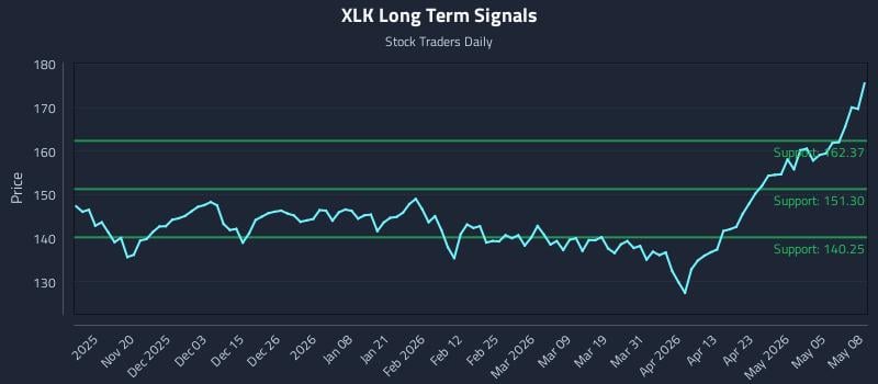 XLK Long Term Analysis for May 11 2026 XLK Long Term Analysis for May 11 2026