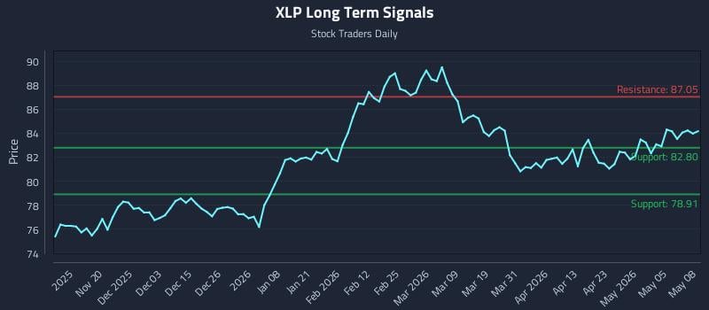 XLP Long Term Analysis for May 11 2026