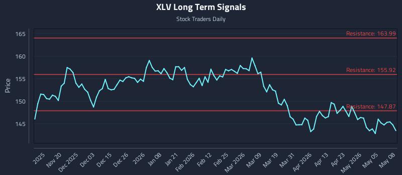 XLV Long Term Analysis for May 11 2026 XLV Long Term Analysis for May 11 2026