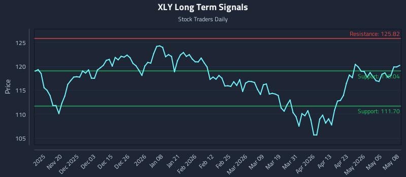 XLY Long Term Analysis for May 11 2026