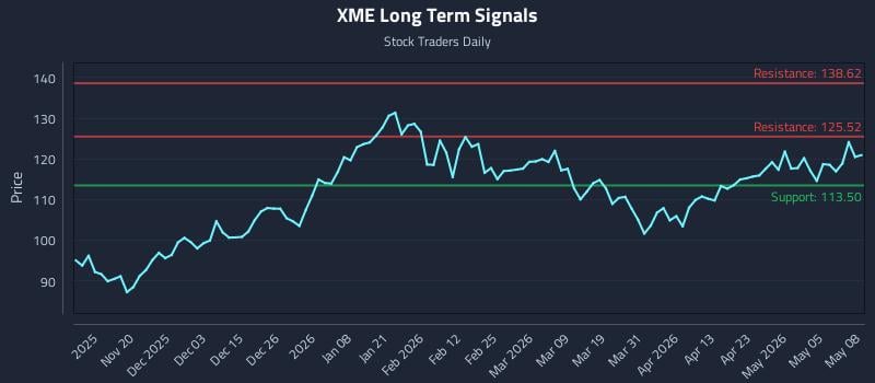 XME Long Term Analysis for May 11 2026