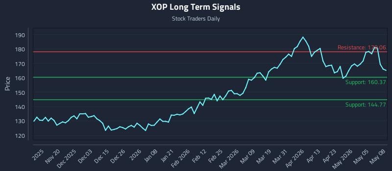 XOP Long Term Analysis for May 11 2026