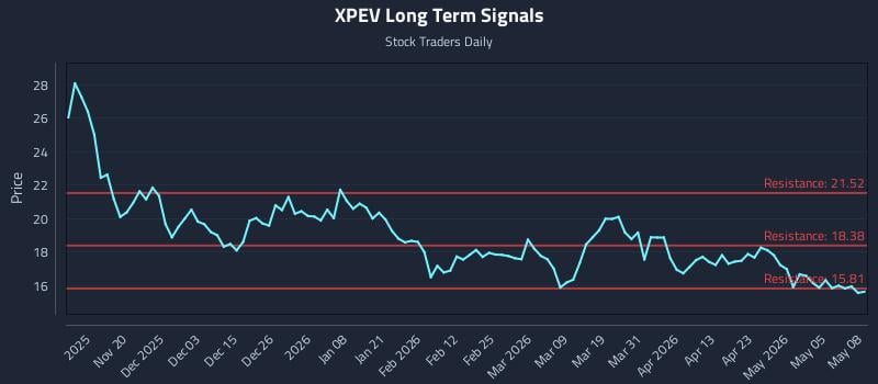 XPEV Long Term Analysis for May 11 2026