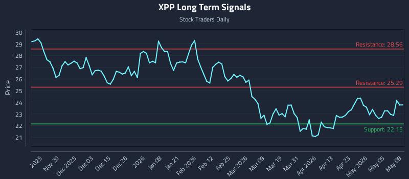 XPP Long Term Analysis for May 11 2026