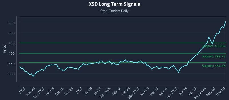 XSD Long Term Analysis for May 11 2026