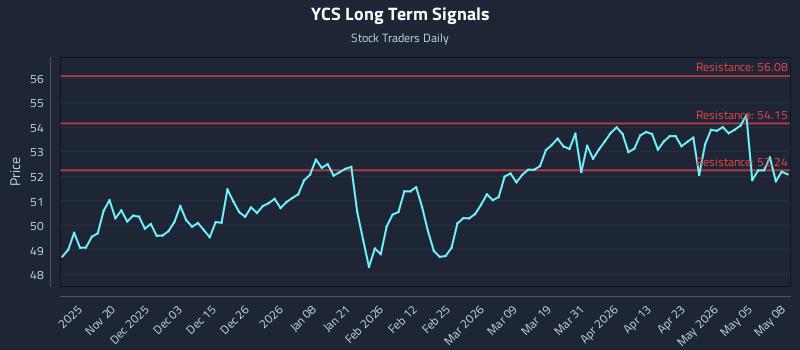YCS Long Term Analysis for May 11 2026