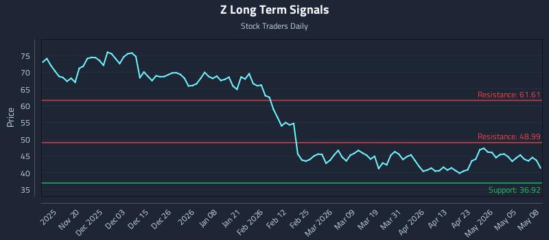 Z Long Term Analysis for May 11 2026