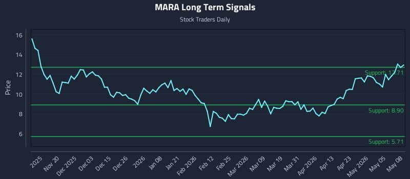 MARA Long Term Analysis for May 11 2026