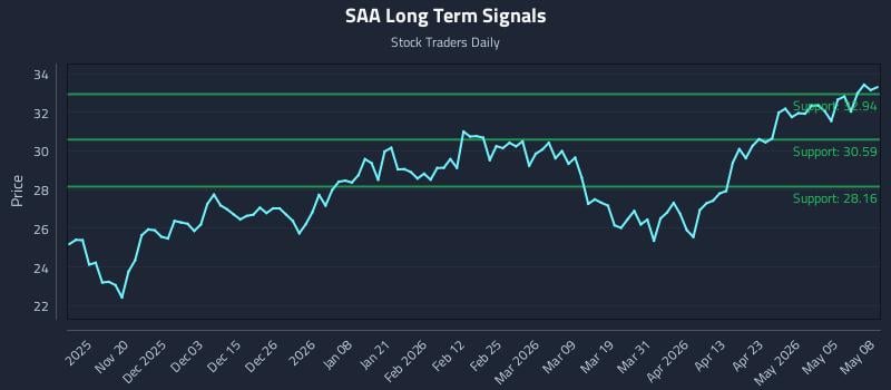 SAA Long Term Analysis for May 11 2026