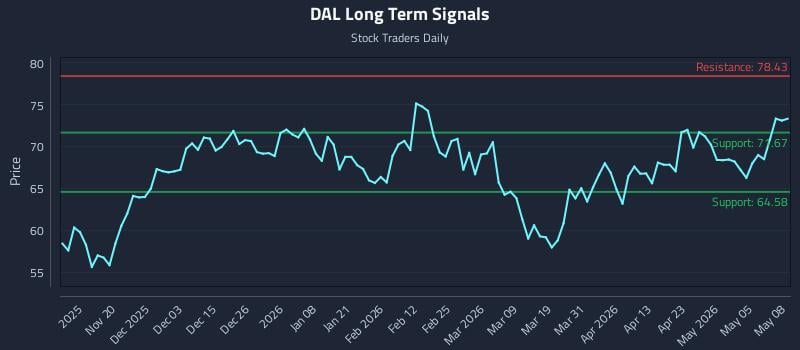 DAL Long Term Analysis for May 11 2026 DAL Long Term Analysis for May 11 2026