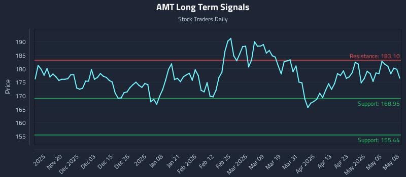 AMT Long Term Analysis for May 11 2026
