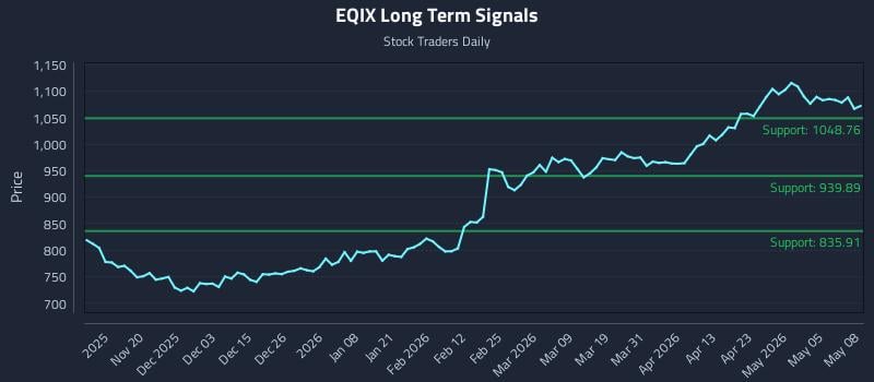 EQIX Long Term Analysis for May 11 2026