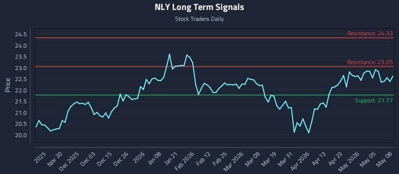 NLY Long Term Analysis for May 11 2026