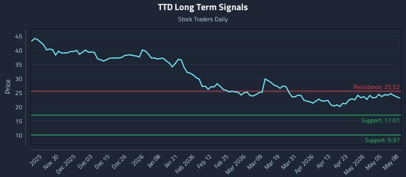 TTD Long Term Analysis for May 11 2026