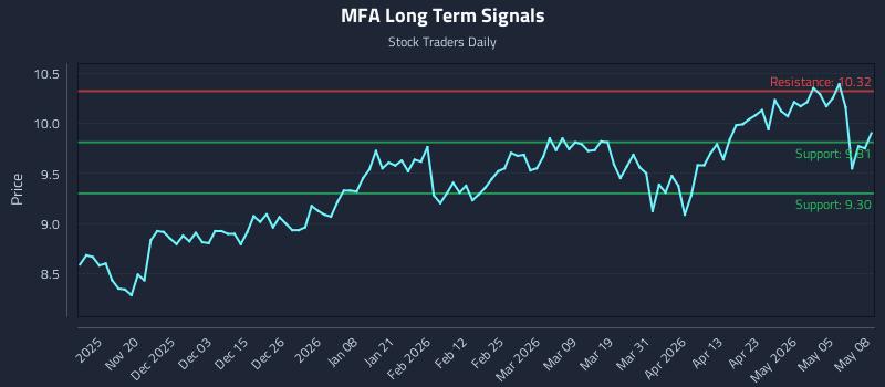 MFA Long Term Analysis for May 11 2026