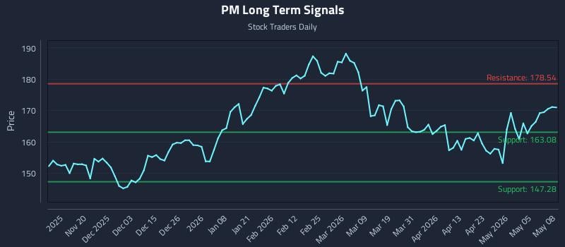 PM Long Term Analysis for May 11 2026