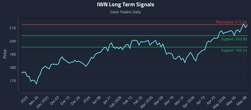 IWN Long Term Analysis for May 11 2026 IWN Long Term Analysis for May 11 2026