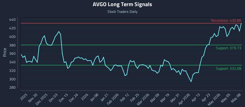 AVGO Long Term Analysis for May 11 2026