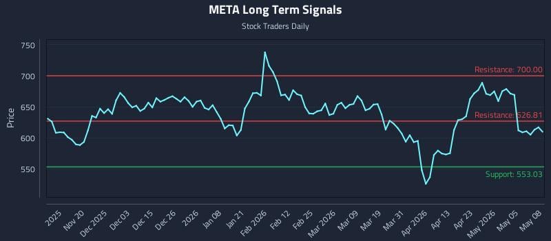 META Long Term Analysis for May 11 2026