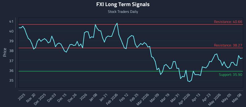 FXI Long Term Analysis for May 11 2026