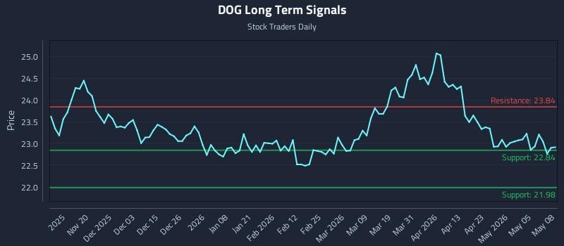 DOG Long Term Analysis for May 11 2026