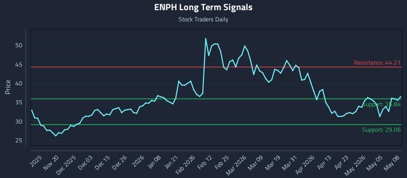 ENPH Long Term Analysis for May 11 2026