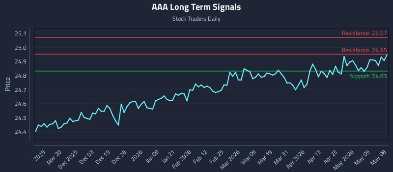 AAA Long Term Analysis for May 11 2026