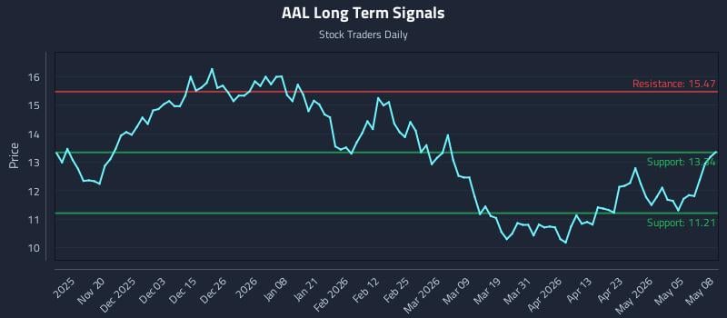 AAL Long Term Analysis for May 11 2026