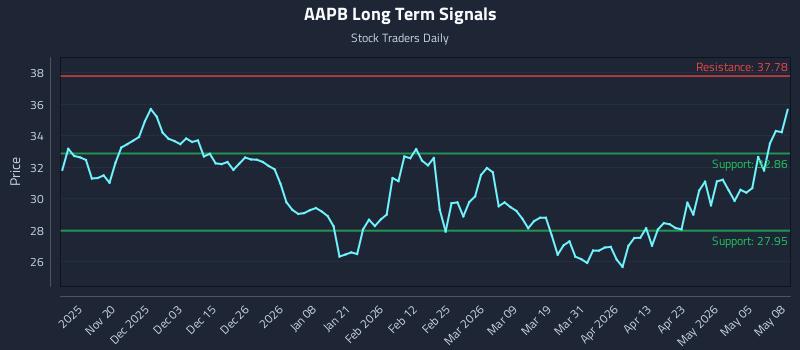 AAPB Long Term Analysis for May 11 2026 AAPB Long Term Analysis for May 11 2026