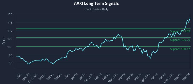 AAXJ Long Term Analysis for May 11 2026
