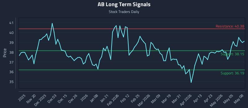 AB Long Term Analysis for May 11 2026