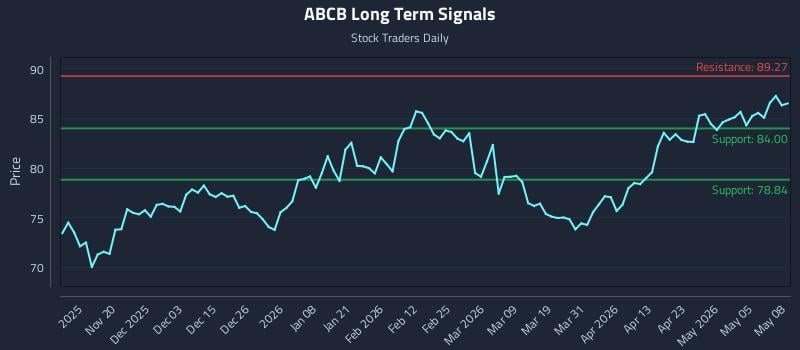 ABCB Long Term Analysis for May 11 2026