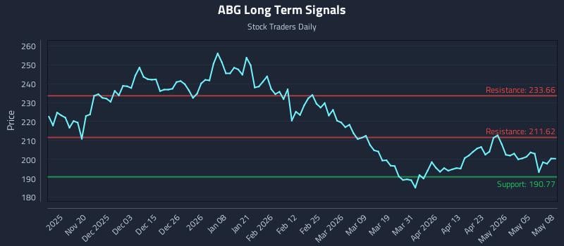 ABG Long Term Analysis for May 11 2026 ABG Long Term Analysis for May 11 2026