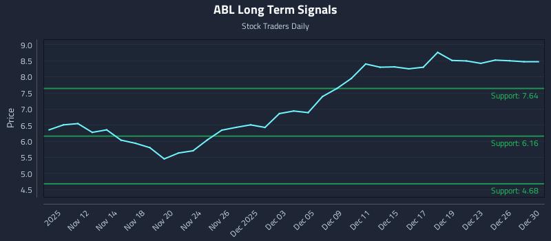 ABL Long Term Analysis for May 11 2026 ABL Long Term Analysis for May 11 2026