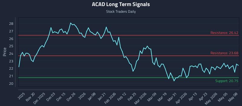 ACAD Long Term Analysis for May 11 2026