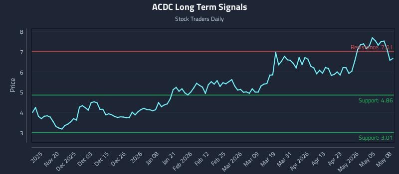 ACDC Long Term Analysis for May 11 2026