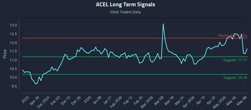 ACEL Long Term Analysis for May 11 2026