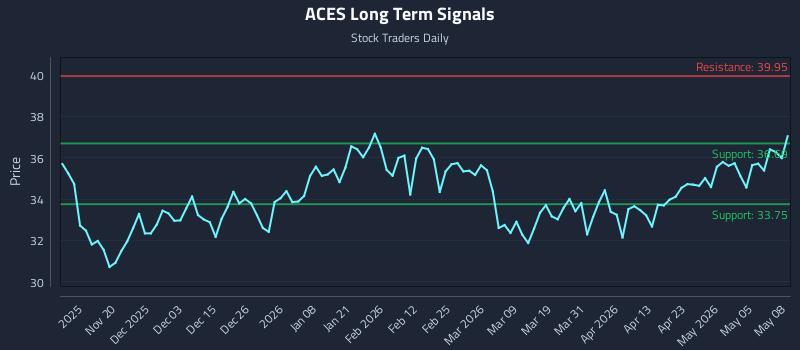 ACES Long Term Analysis for May 11 2026