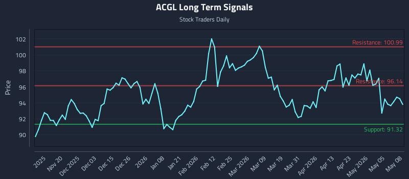 ACGL Long Term Analysis for May 11 2026