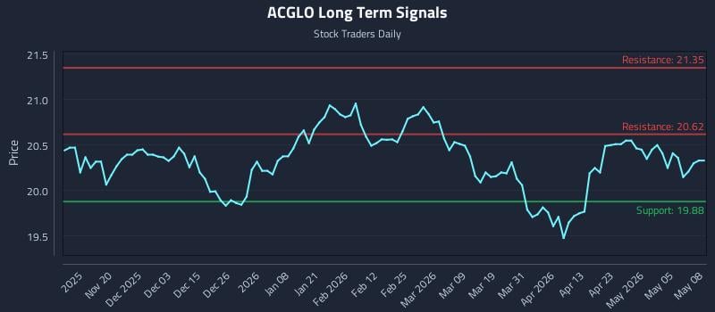 ACGLO Long Term Analysis for May 11 2026