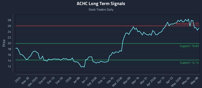 ACHC Long Term Analysis for May 11 2026