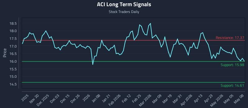 ACI Long Term Analysis for May 11 2026