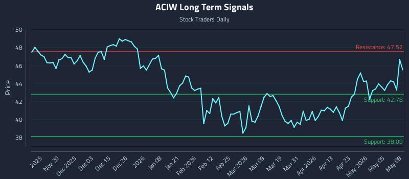 ACIW Long Term Analysis for May 11 2026